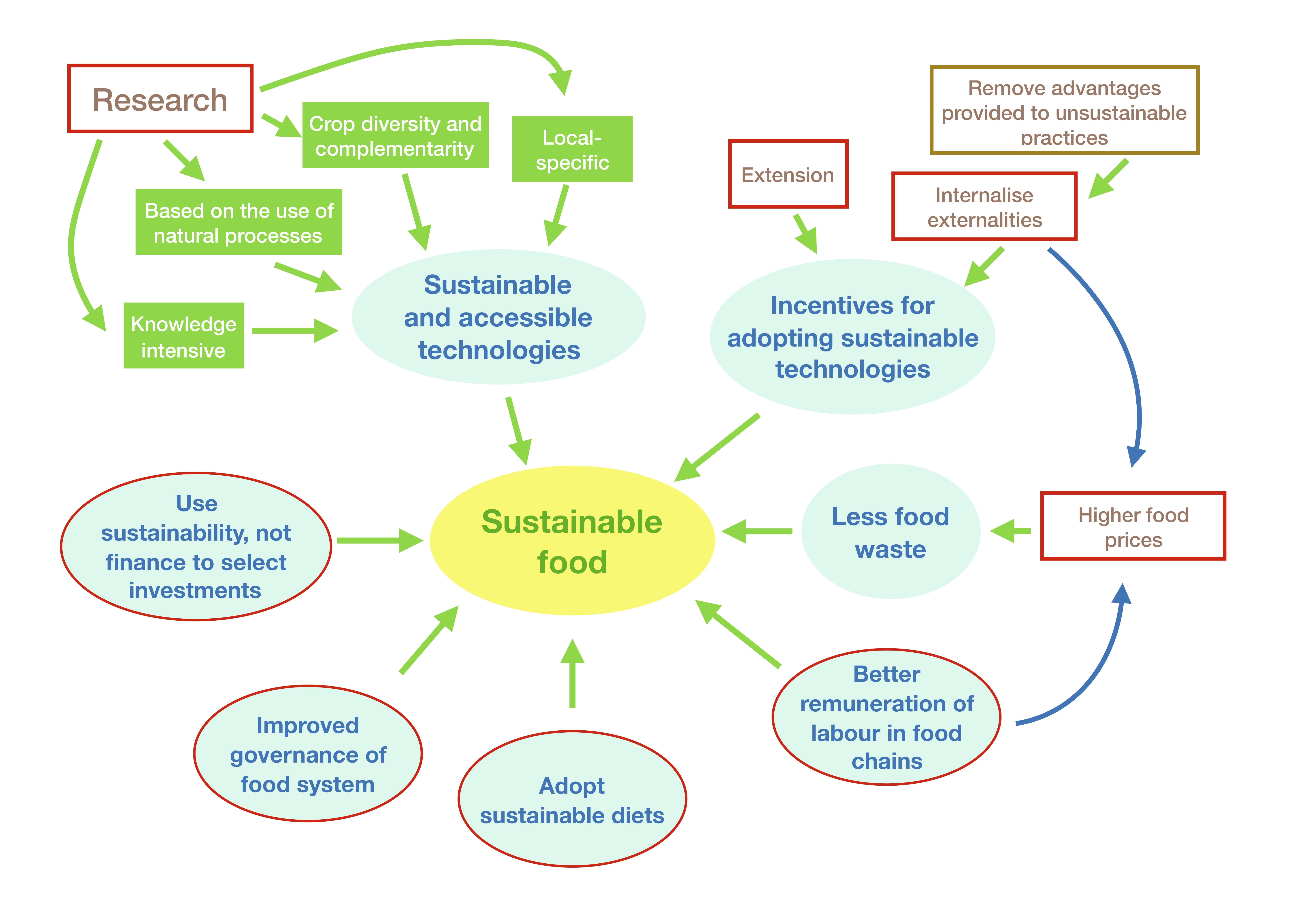 Food Security And Sustainability